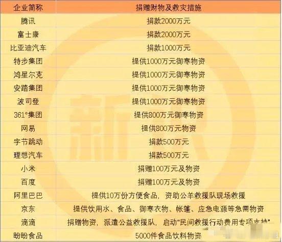 以下是向西藏灾区捐款及提供物资的各企业名单： - 富士康：捐款2000万元- 腾