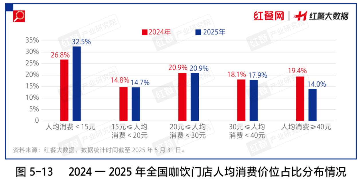咖饮行业的激烈博弈，正从规模、模式战场蔓延至价格维度。 
《中国餐饮发展报告20