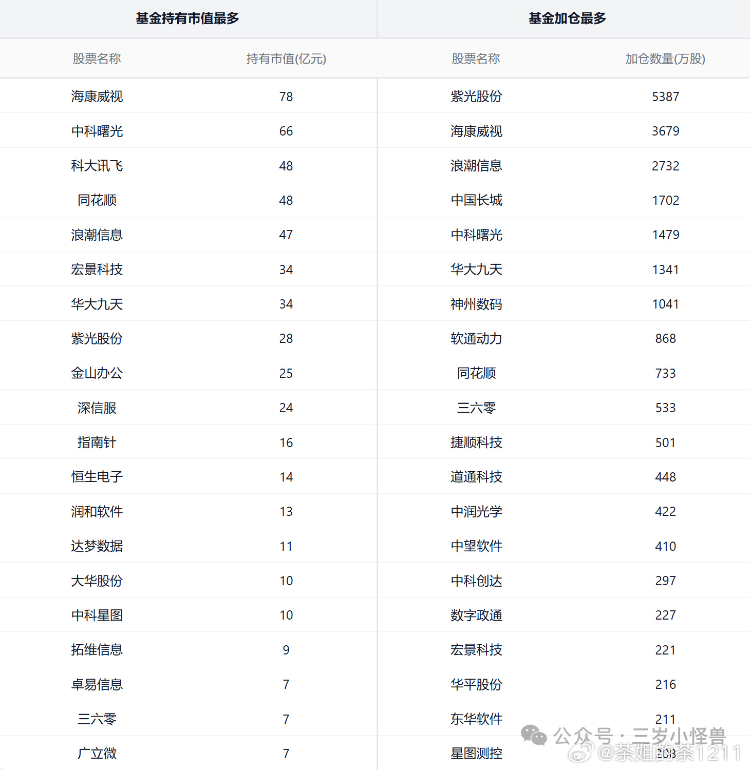 计算机行业Q2基金主要持仓如下： 