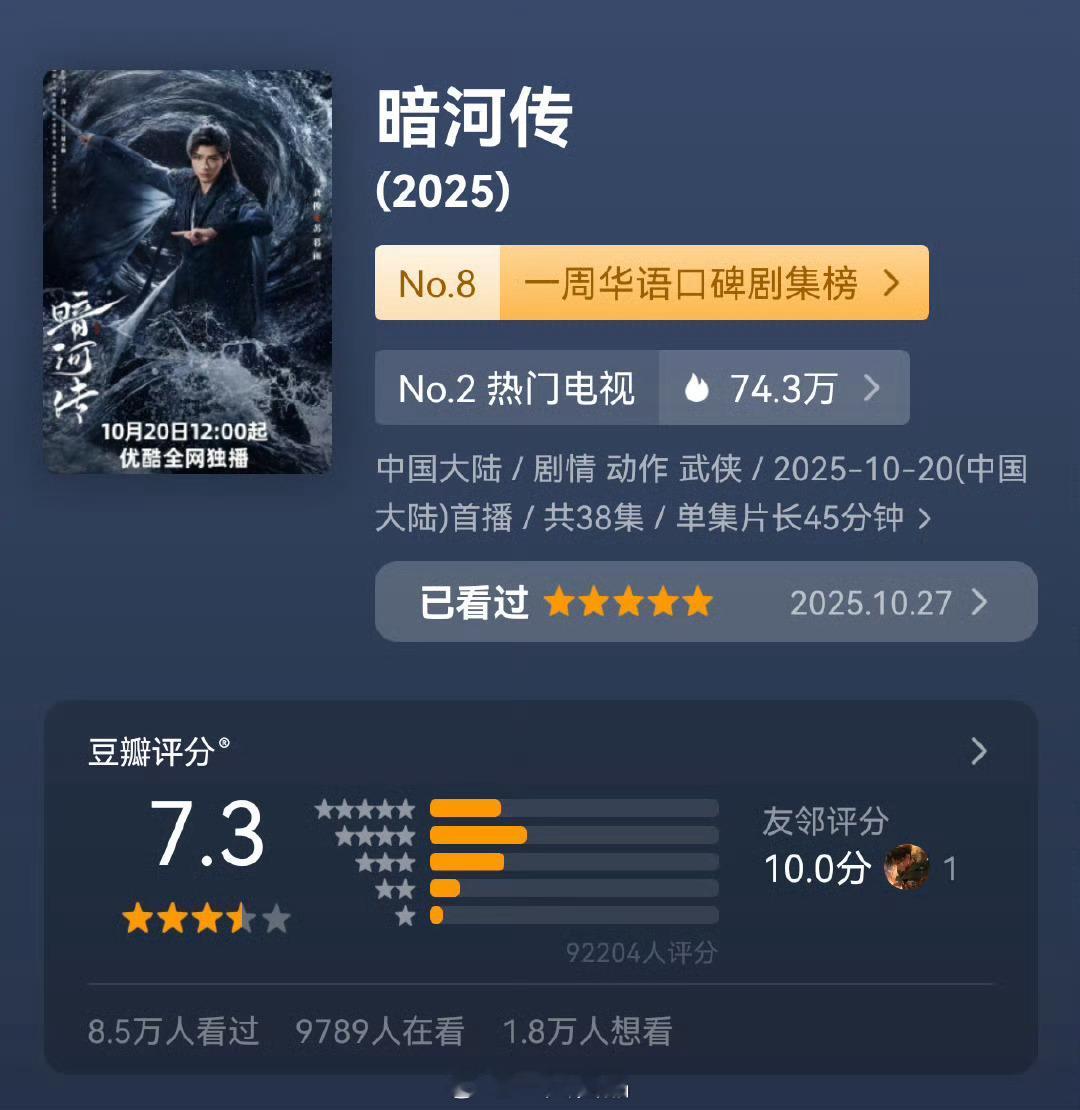 龚俊《暗河传》豆瓣评分上涨到7.3，打分人数涨到9.2w，这才是真真正正的口碑爆