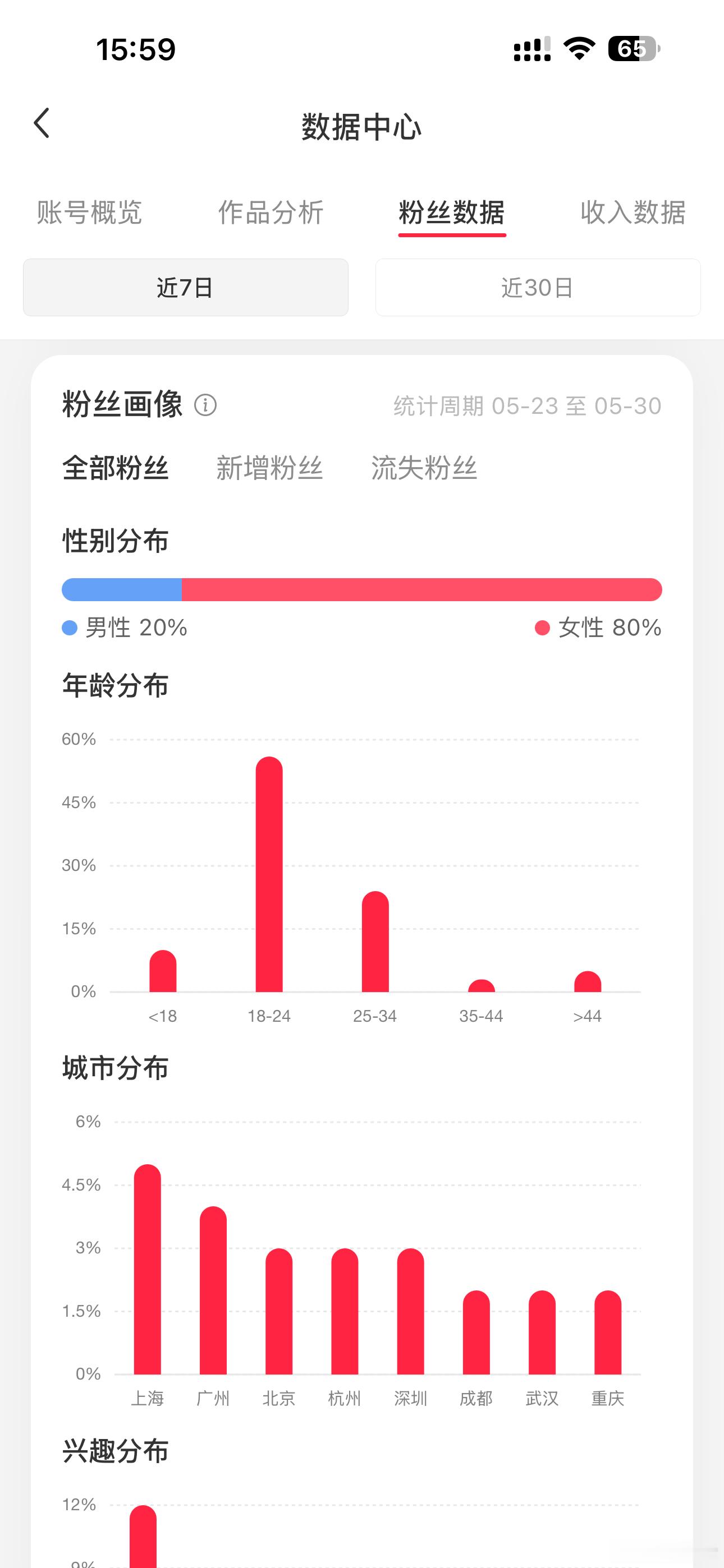 完了，怎么女粉只有80%了，之前有92%啊