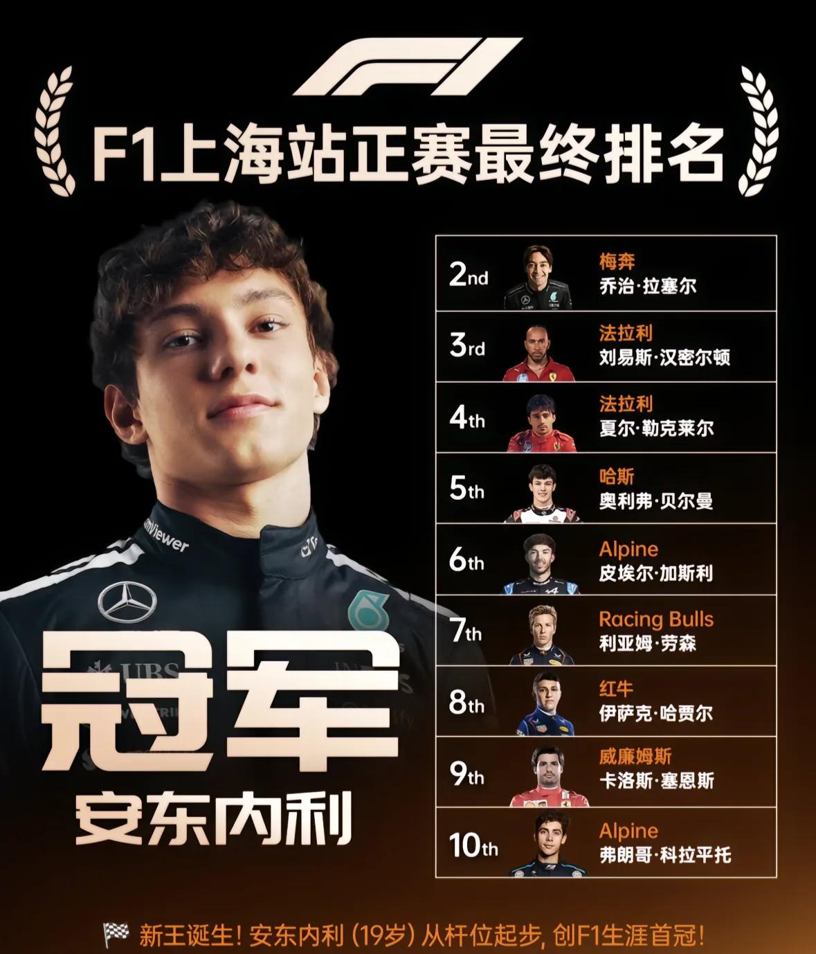 2026赛季F1中国大奖赛落幕，19岁安东内利斩获生涯首冠，梅赛德斯包揽冠亚军。