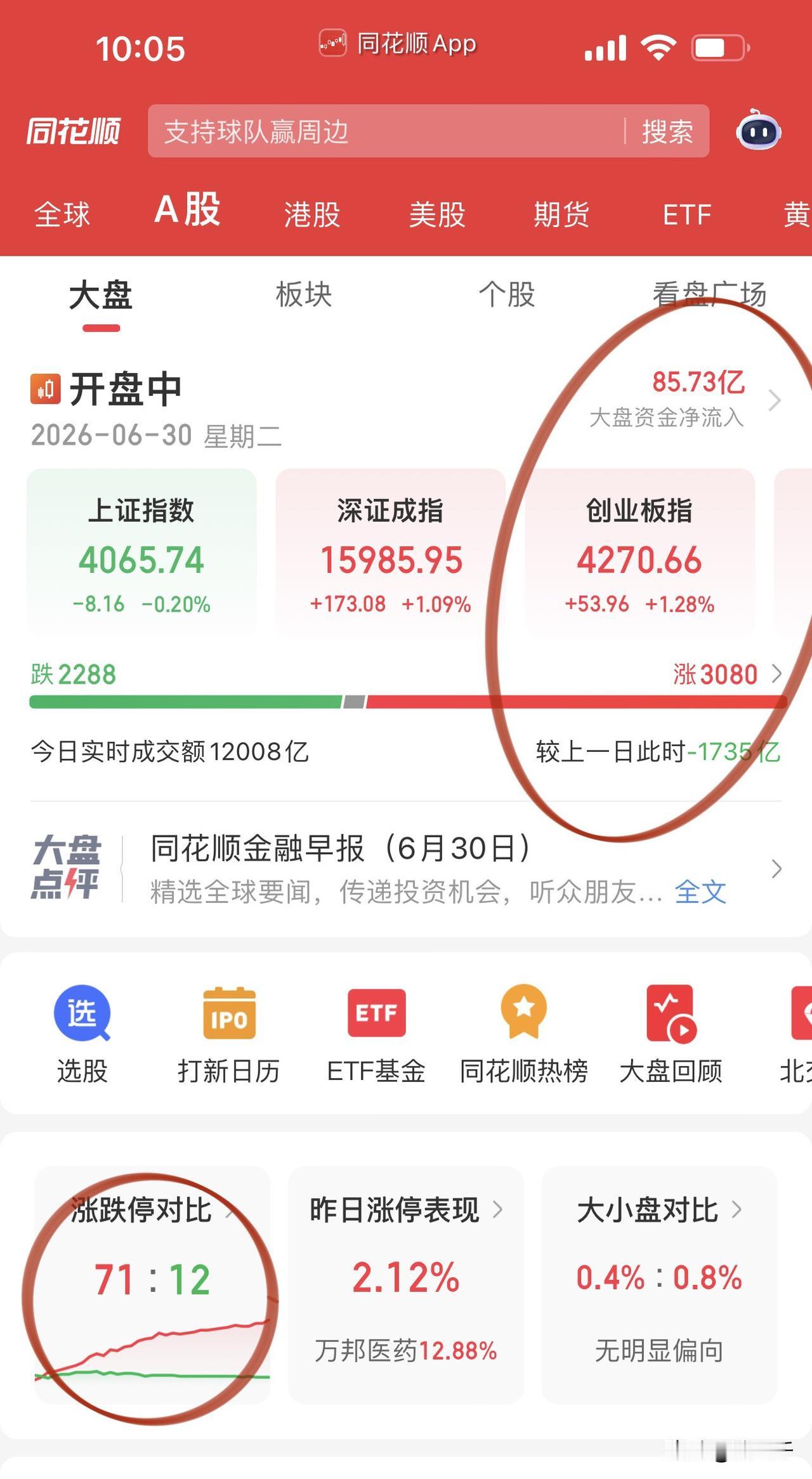 开盘前半小时科技股夺回主动权、消费翘鞭子！
科技方向算力和PCB领涨，
算力寒武