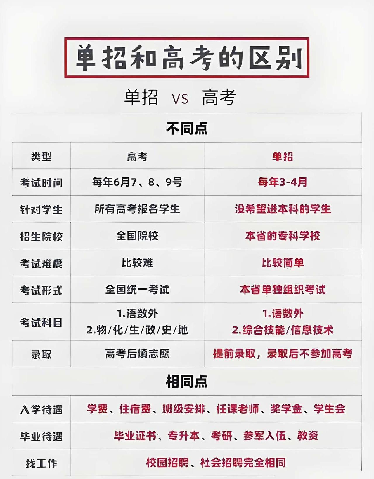 🆘单招和高考的区别！
单招与高考是我国高等教育招生的两种重要途径，它们在学习周