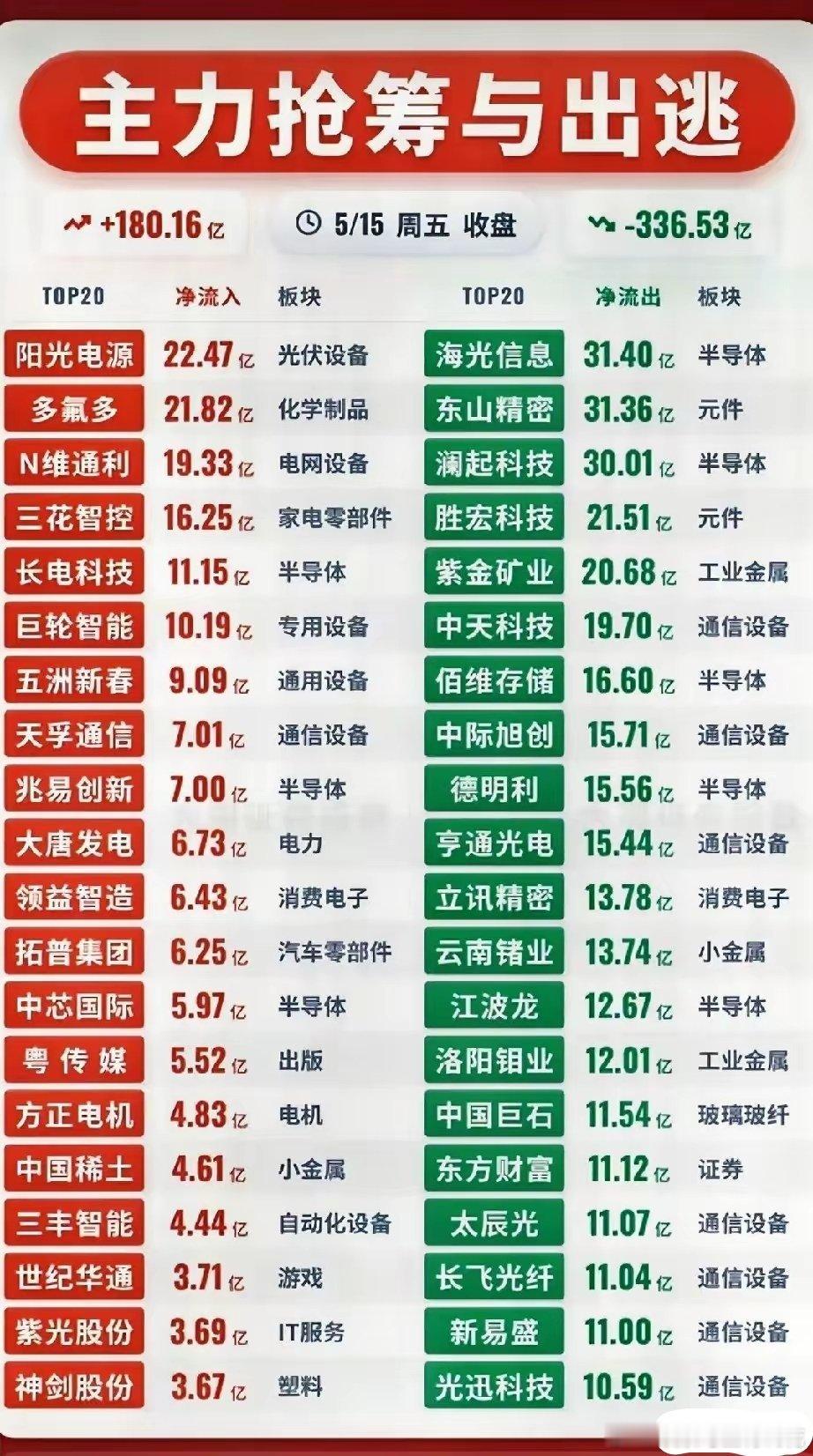 5月15日A股资金大洗牌！主力进出方向彻底明朗！今日市场整体资金呈净流出状态，合