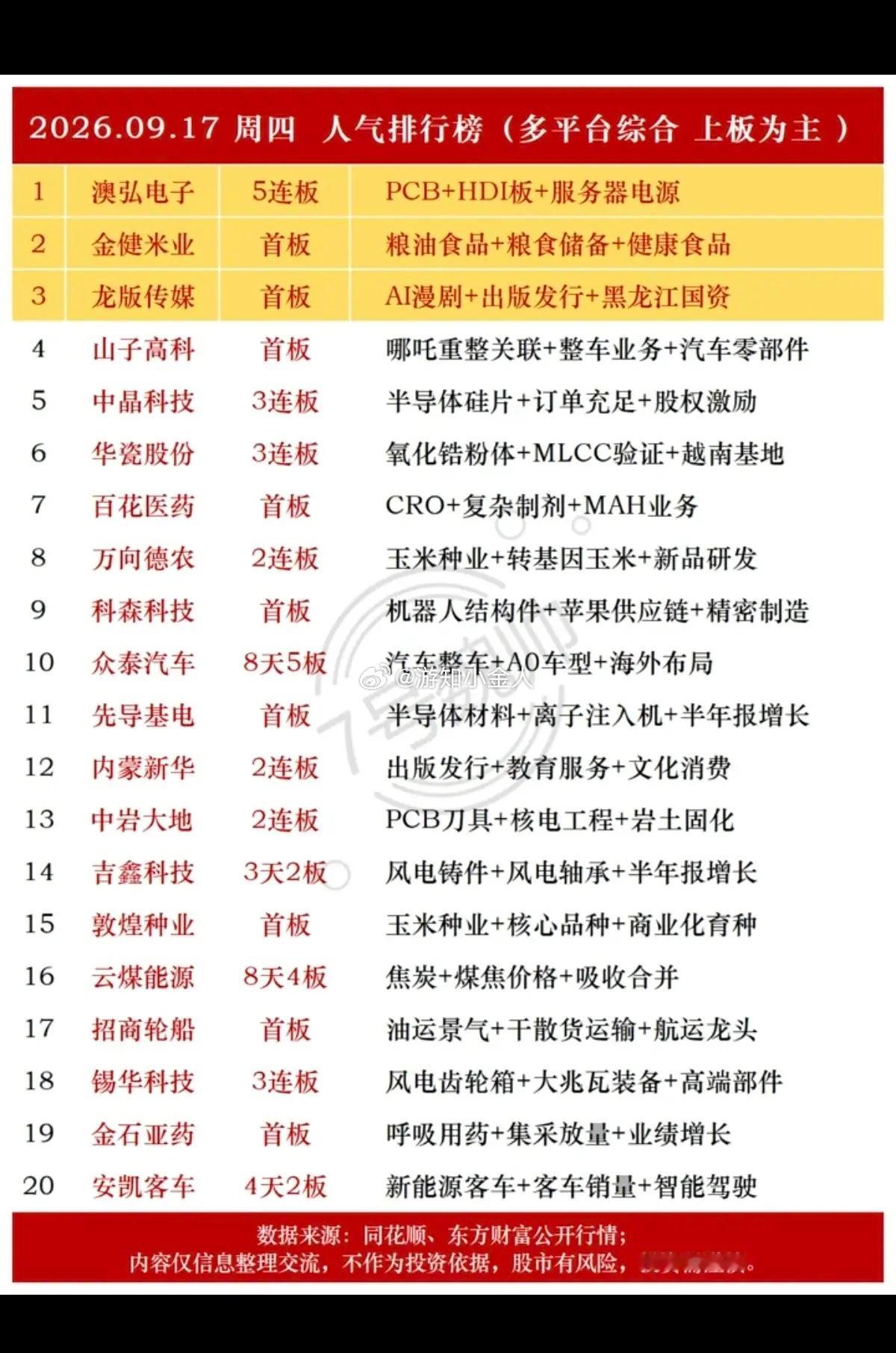 9.18周五  市场热点题材+人气热度榜！1.光学光电子2.农业种植3.特种纤维