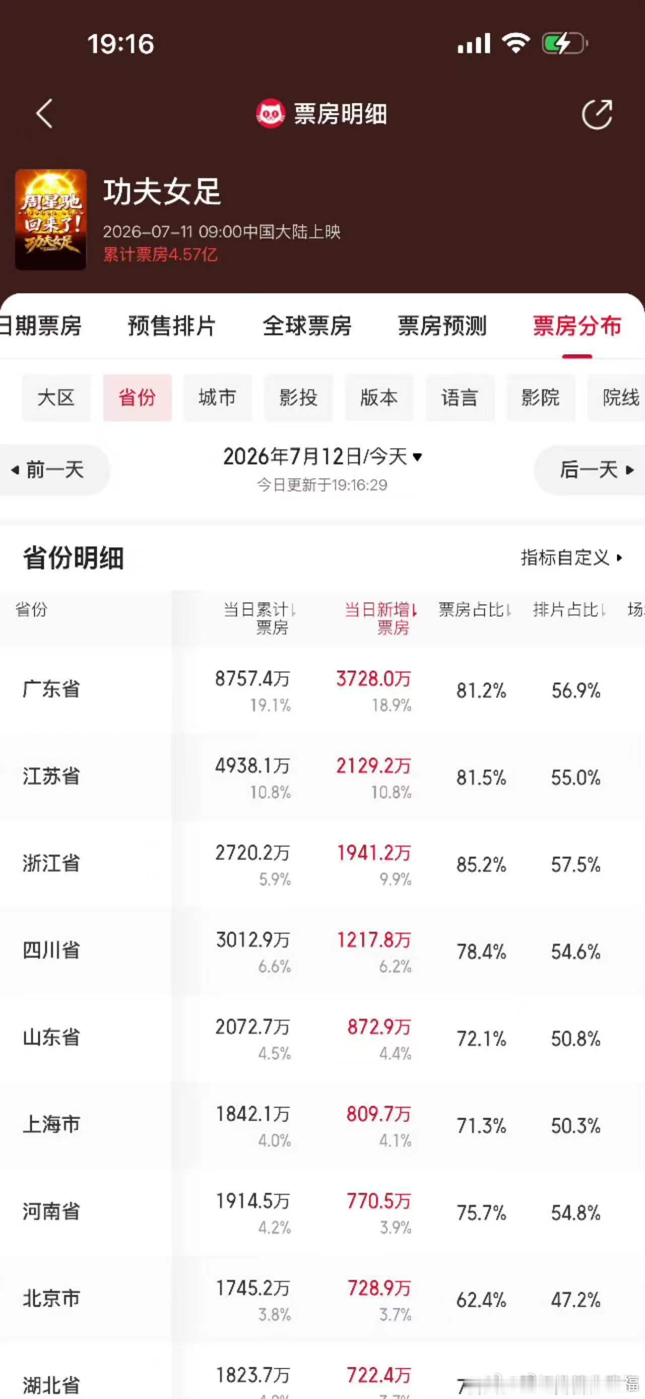 功夫女足 浙江票仓《功夫女足》上映首日，浙江受台风巴威侵袭，不少影院临时停业，本