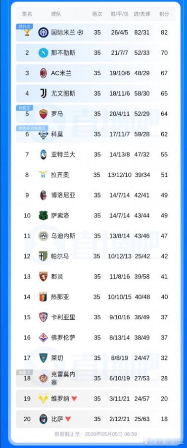 05月05日讯 意甲第35轮，罗马4-0大胜佛罗伦萨。至此本轮意甲已经全部结束。