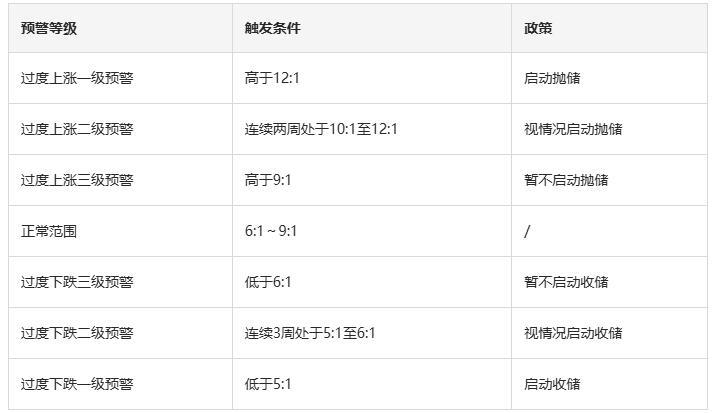 猪粮比持续处于过度下跌一级预警区间 
3月10日，全国猪粮比为4.32:1，猪粮