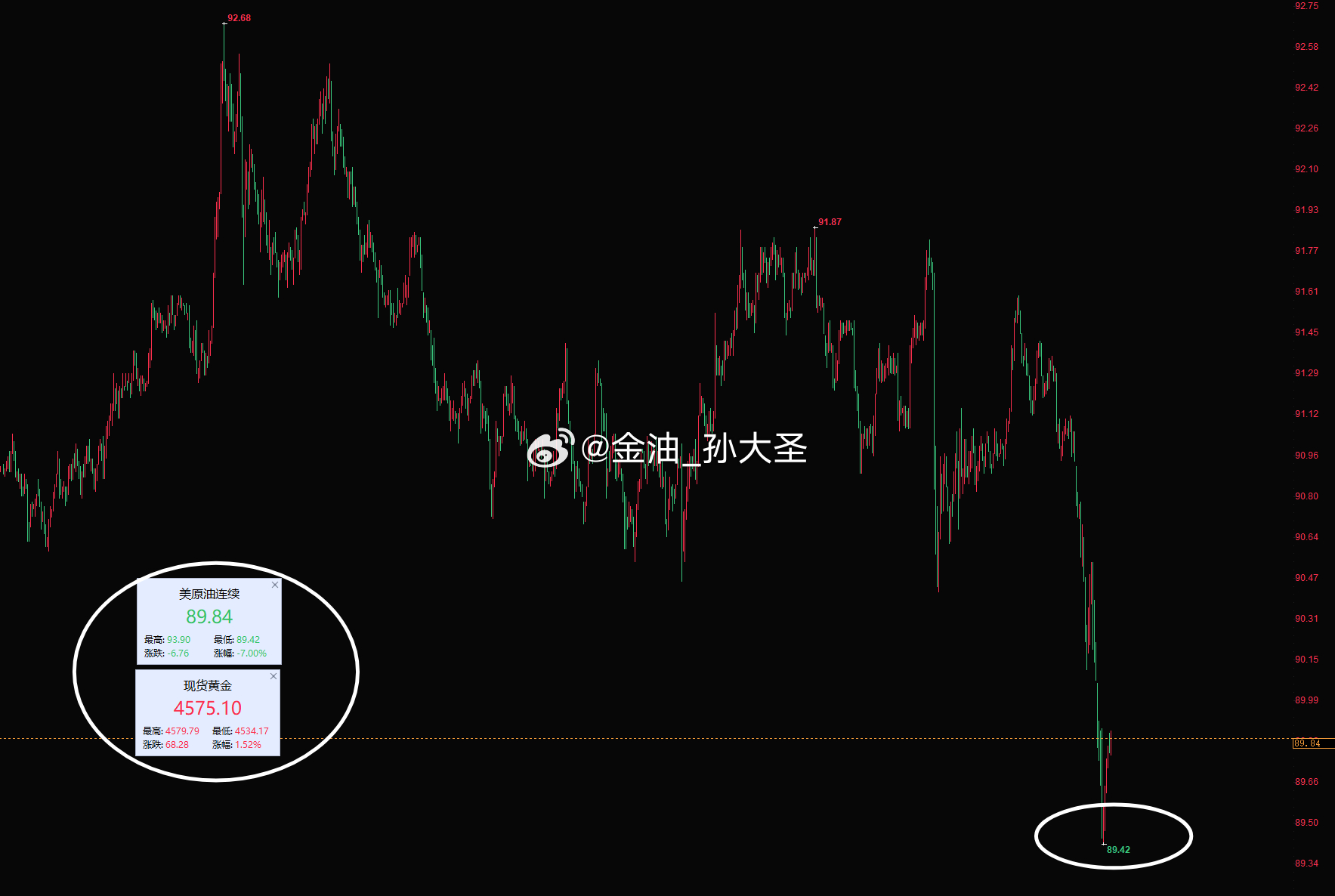 金多，油空，这不正是今日老孙分享思路、策略方向？黄金持续测高，原油又出新低，已见