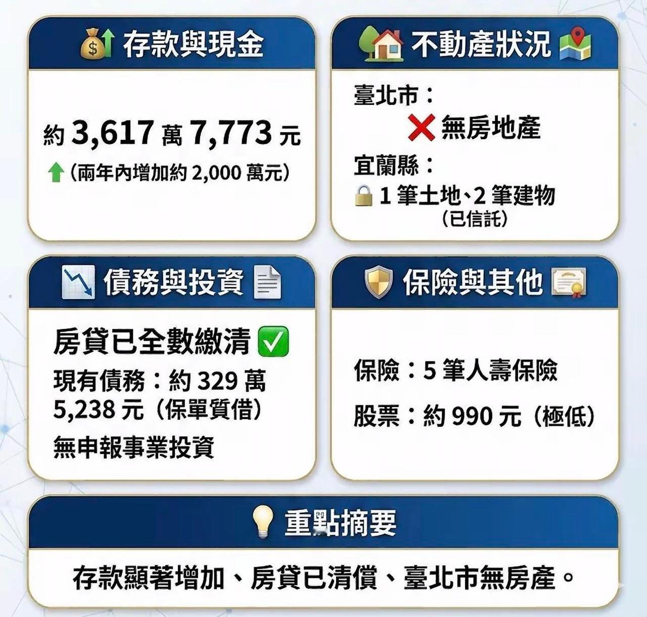 蒋万安有多少资产？他的财产申报信息由台湾监察院定期公布，最新一期（第273期）显