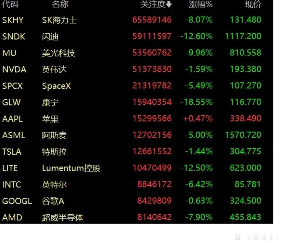 美股科技开盘全面承压，明天科技行情不易乐观1）存储链全线重挫（杀伤力最大） 闪迪