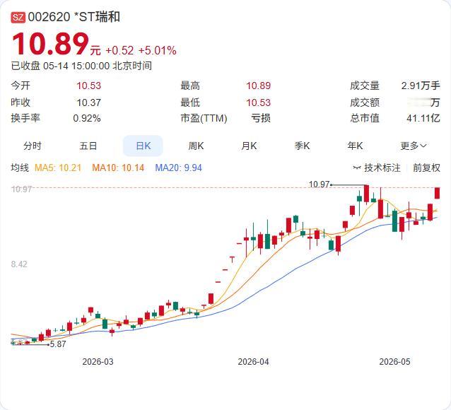 *ST瑞和重整投资人正式落定，槟城电子豪掷9.51亿元接盘！ 5月14日，公司公