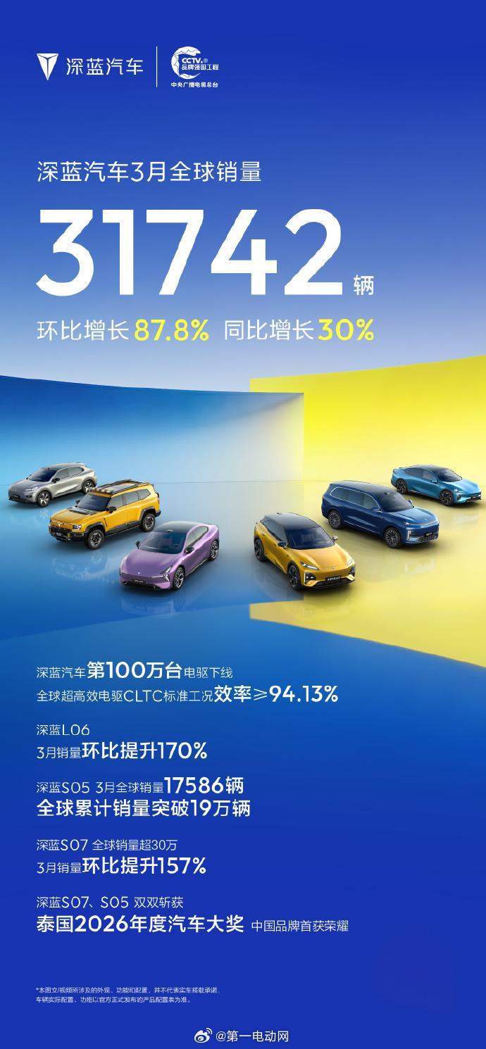 深蓝汽车 3月全球销量 31742 辆，同比增长 30%，环比增长 87.8%深