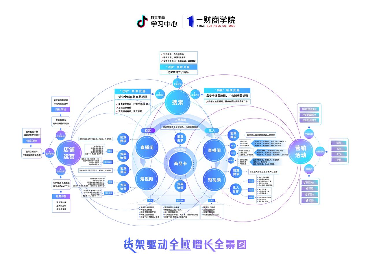 "货架电商的成交‬是有一个7*24*365的全天候详情落‬地页
兴趣电商抖音‬的