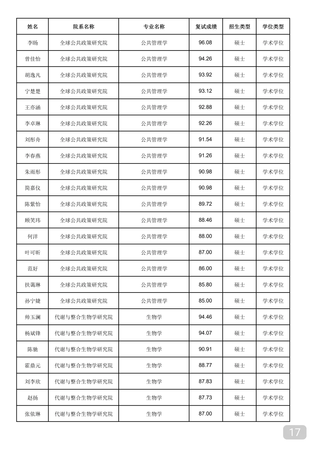 复旦大学2025年保研录取名单合集⑤