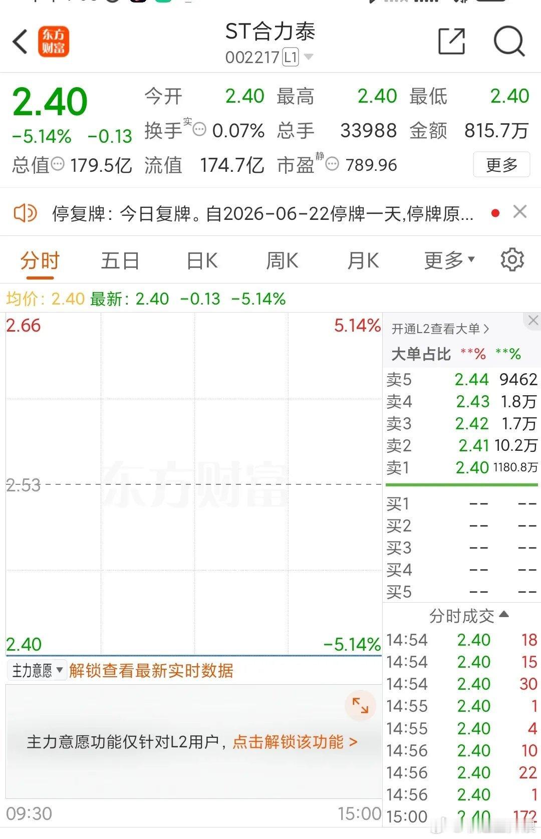 好家伙！ST合力泰这是要把股东“关门打狗”啊！复牌直接跌停，二十八多亿资金排着队