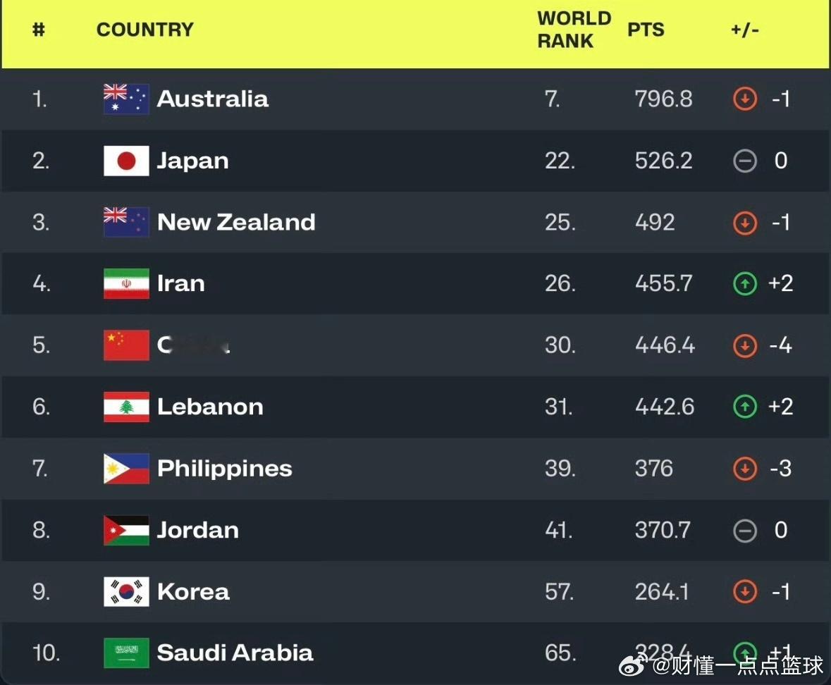大跌眼镜，FIBA更新7月排名榜，中国男篮排名世界第30，亚洲掉到第5谁也没想到