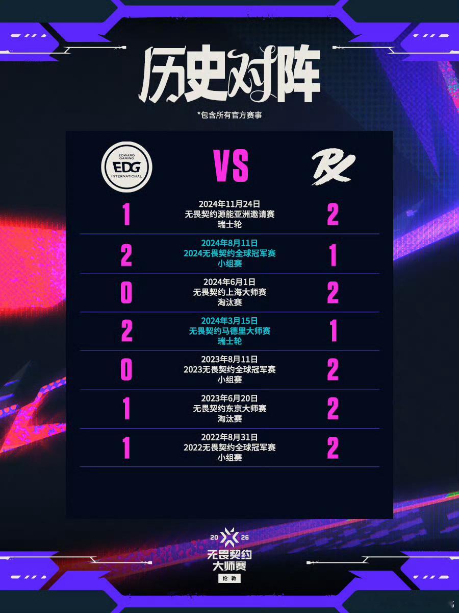 无畏契约伦敦大师赛 | 话题看点胜者组决赛EDG与PRX即将迎来第八次宿命交锋，