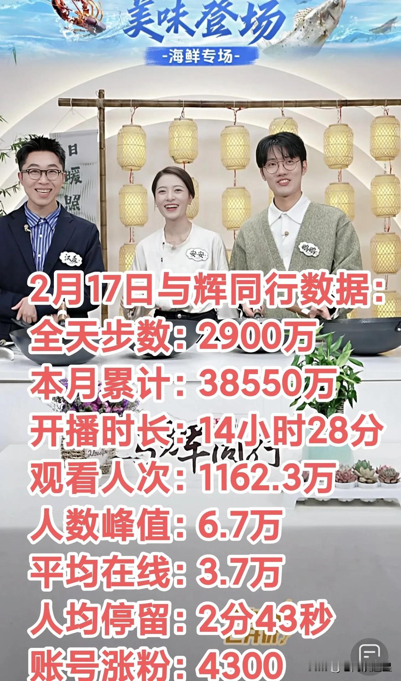 2月17日与辉同行销售额2900万
销售额比昨天少是因为停播2小时
在线人数峰值