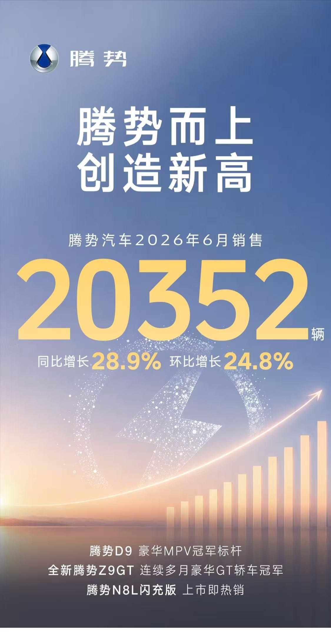 不得不说，比亚迪今年势头真的太稳太强了！最新6月销量突破40.3万辆，刷新年内新