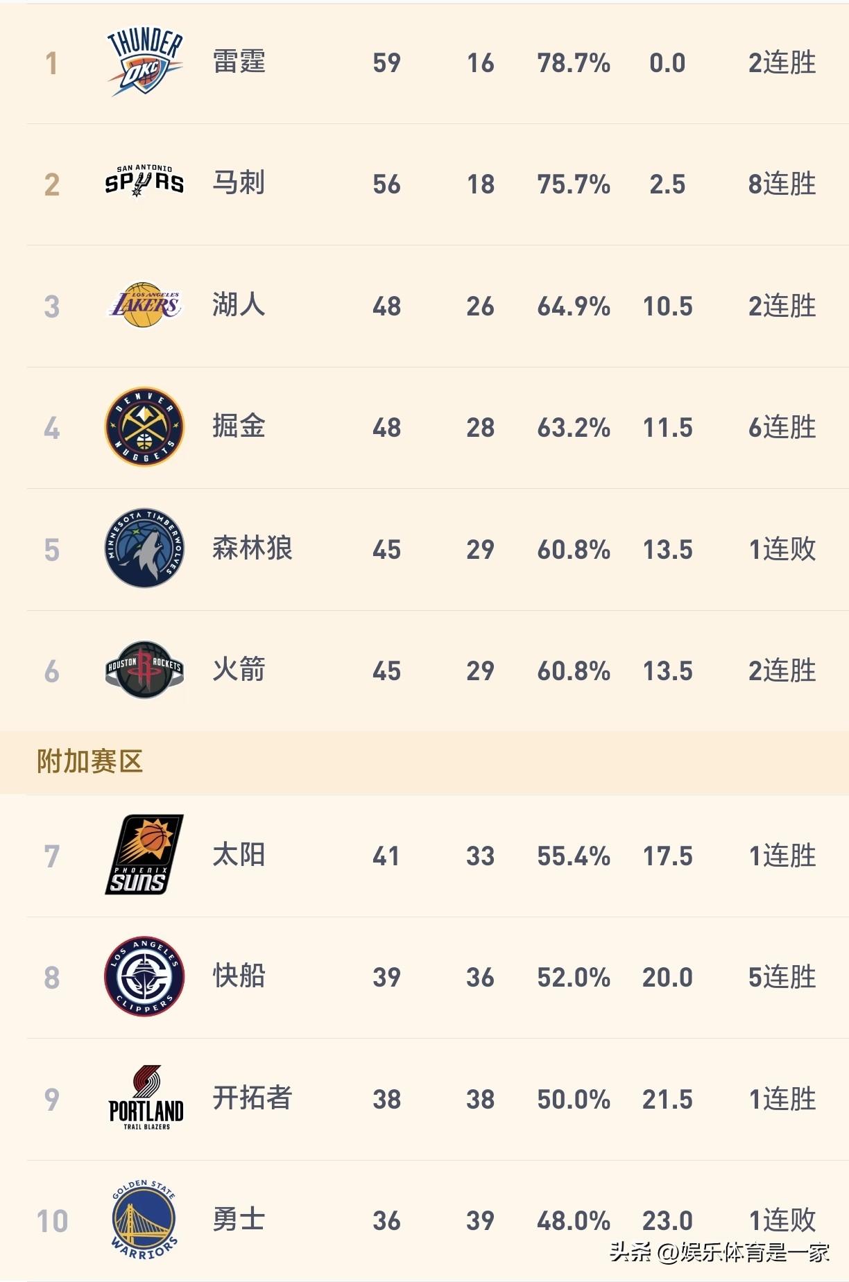 湖人能否保住西部前三，要看掘金
目前湖人排西部第3，目前战绩是48胜26负的，领