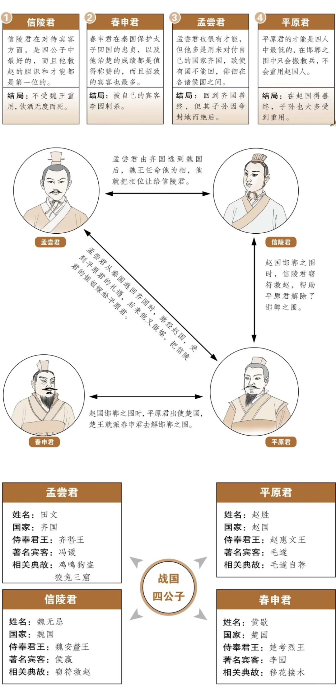 战国四公子概况