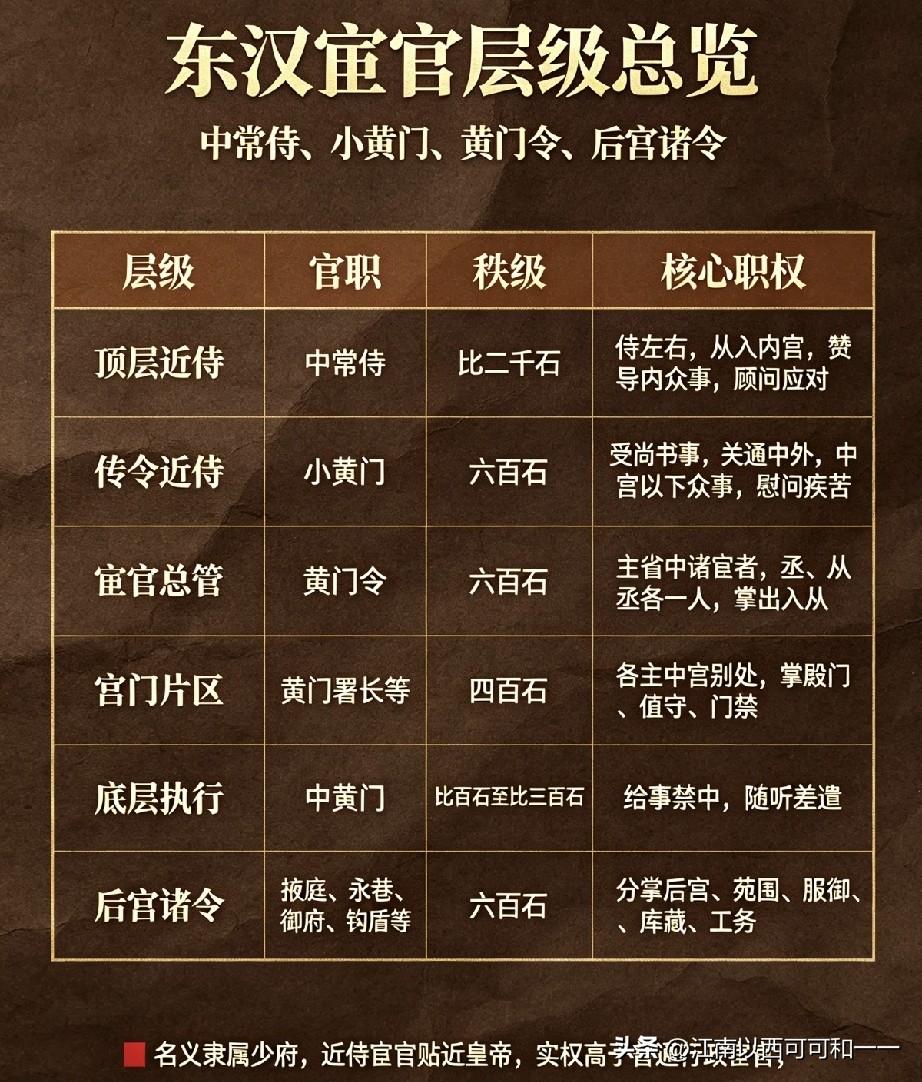 东汉的宦官为何品级不高，权力却那么大？

一、顶级实权宦官（中枢掌权，能干预朝政