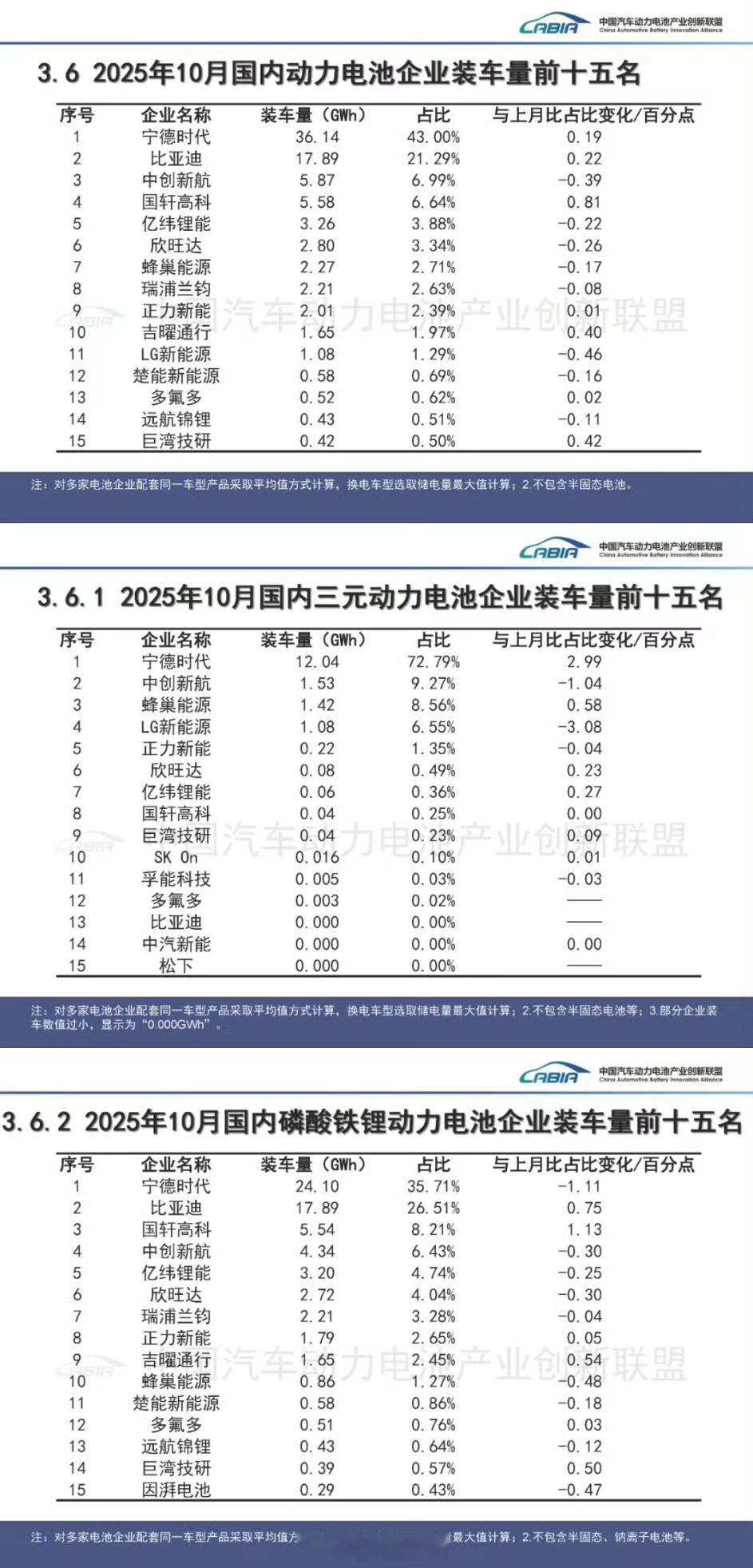 宁德时代、比亚迪、中创新航位列 10 月国内动力电池企业装车量前三，宁德时代在三