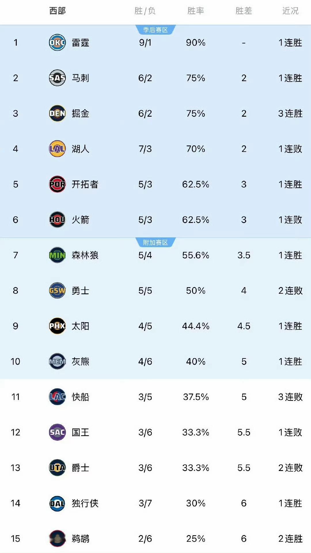 西部最新排名，四强可以确定。

雷霆可是冠军，四强之一。

马刺是新强队，四强之