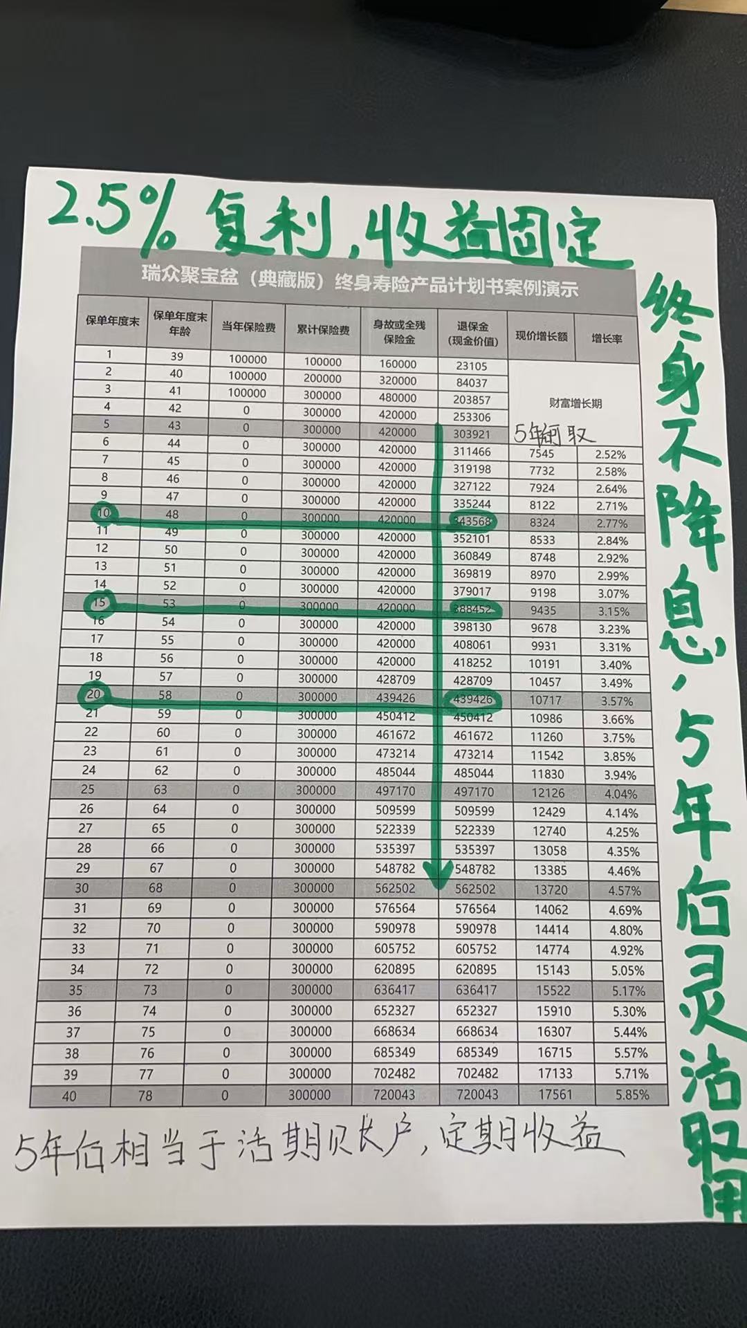 瑞众聚宝盆(典藏版)终身寿险产品？家人想买这个，需要存笔钱五年不能动，2.5%的
