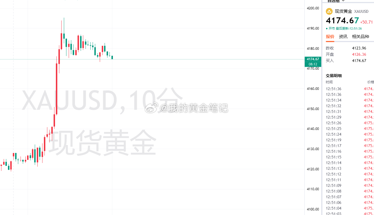 黄金早盘上涨后，中午震荡，建议现在回落下来抓一个震荡低点4175/4174这里可