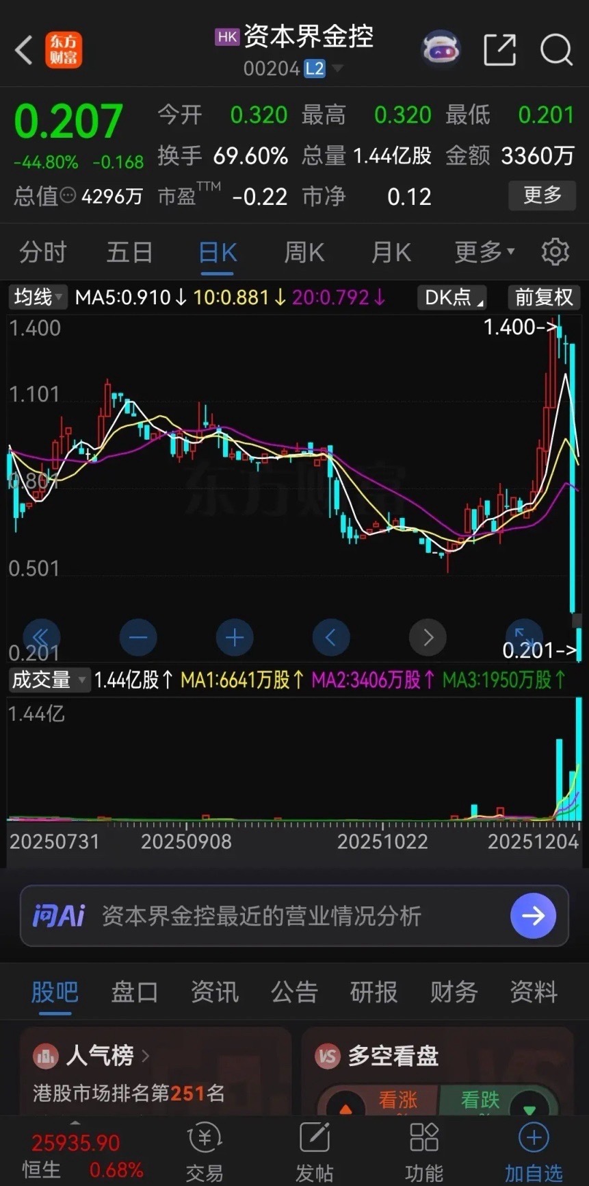 真惨！昨天暴跌71%，今天又暴跌44%！这跌幅真能吓死个人！港股上市的资本界金控