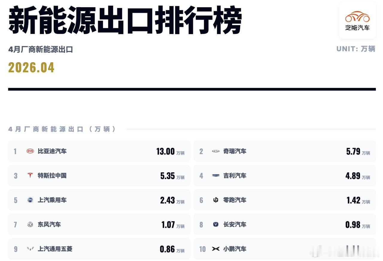 2026年4月中国汽车出口数据分析！根据中国汽车工业协会2026年4月数据，中国