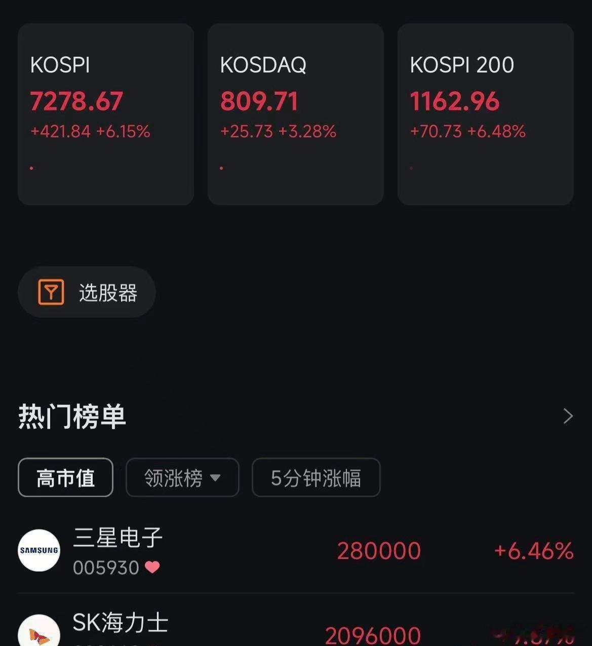 【韩国KOSPI指数涨6%！SK海力士涨超9% 韩国交易所启动KOSPI临时停牌