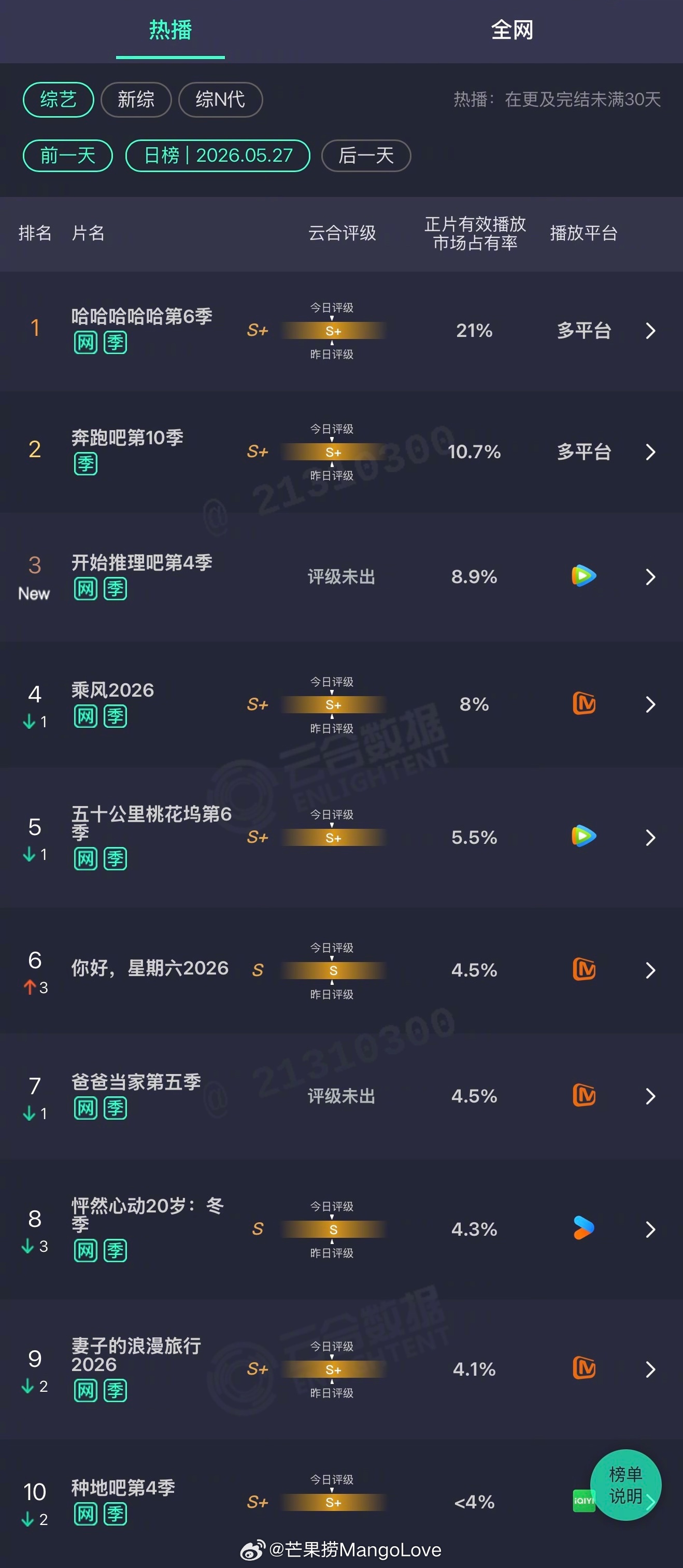 2026年05月27日云合综艺正片有效播放量市占率TOP101 哈哈哈哈哈第6季
