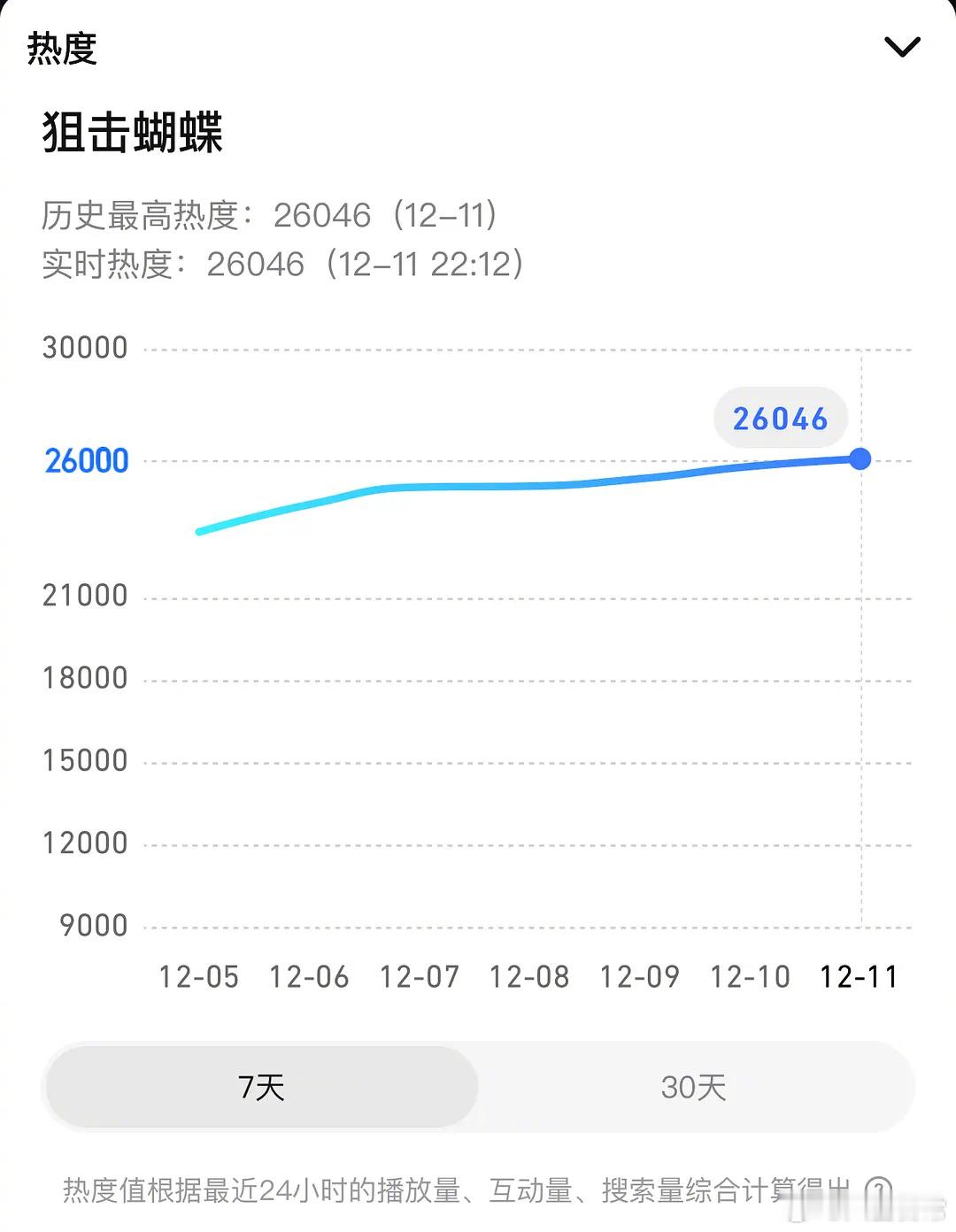 陈妍希、周柯宇《狙击蝴蝶》腾讯站内热度破26000 