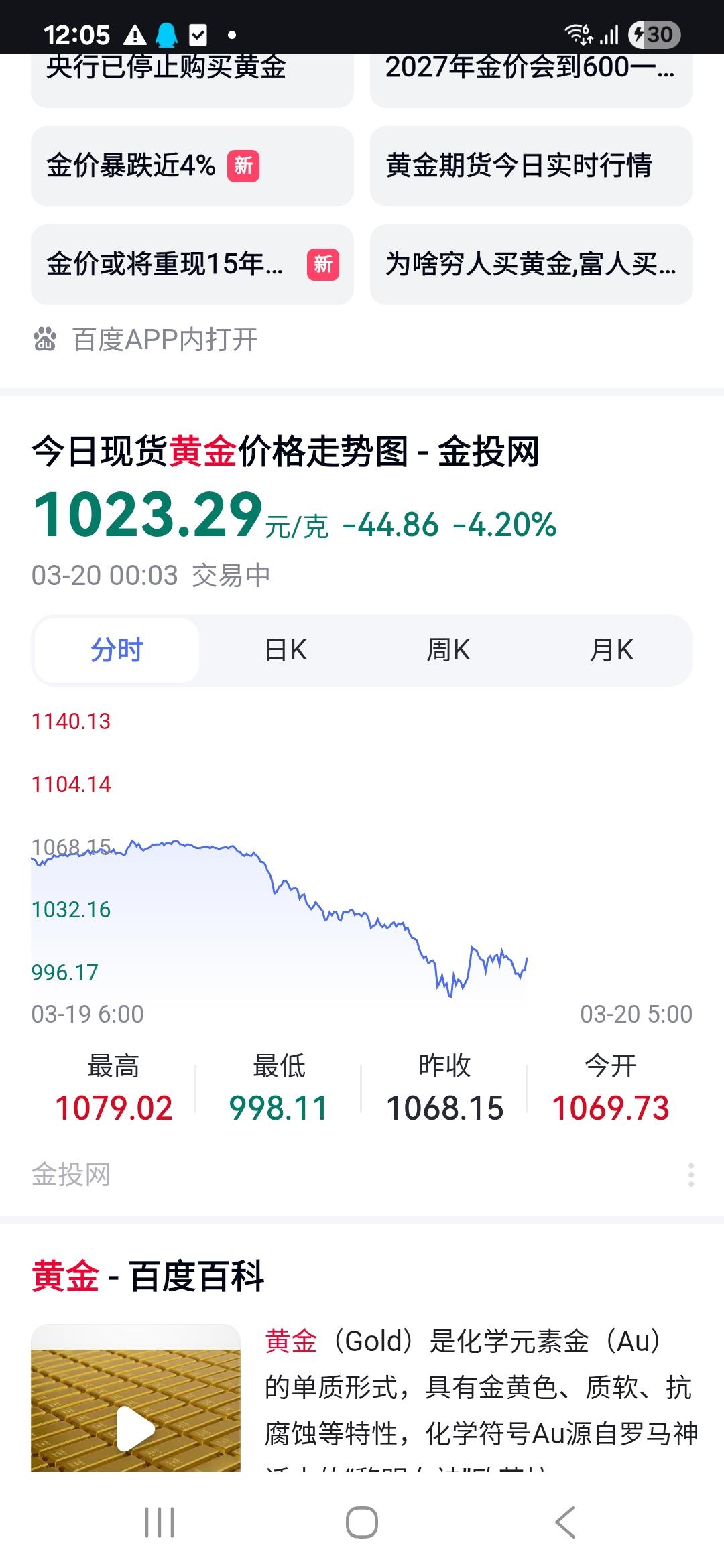 黄金大跌
到3月20日凌晨，黄金价格微微上扬了一点，但还是跌了4.2%。最低时跌