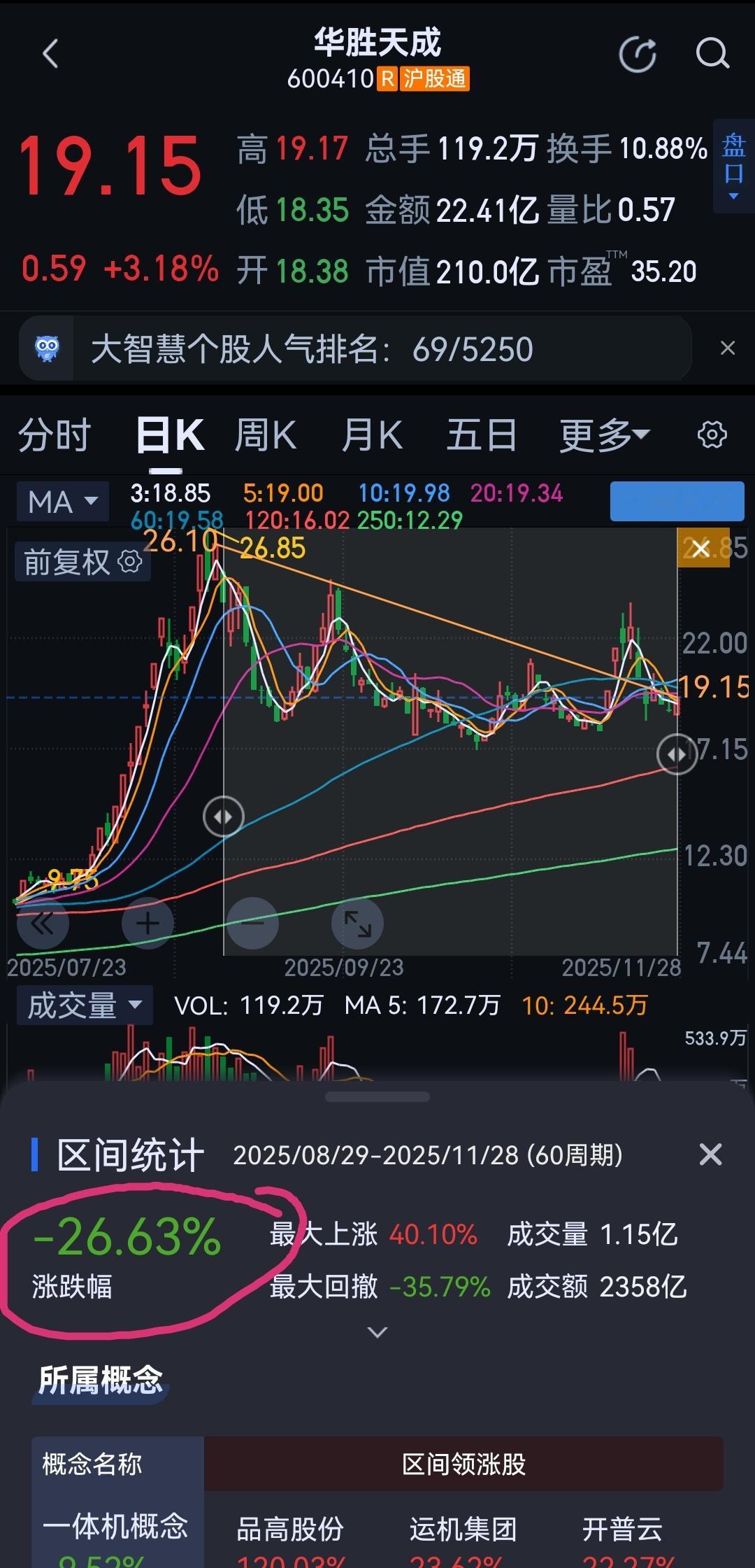 同期大盘指数没什么涨跌，确实跑赢了券商，负的。别杠，这样的科技股很多。 