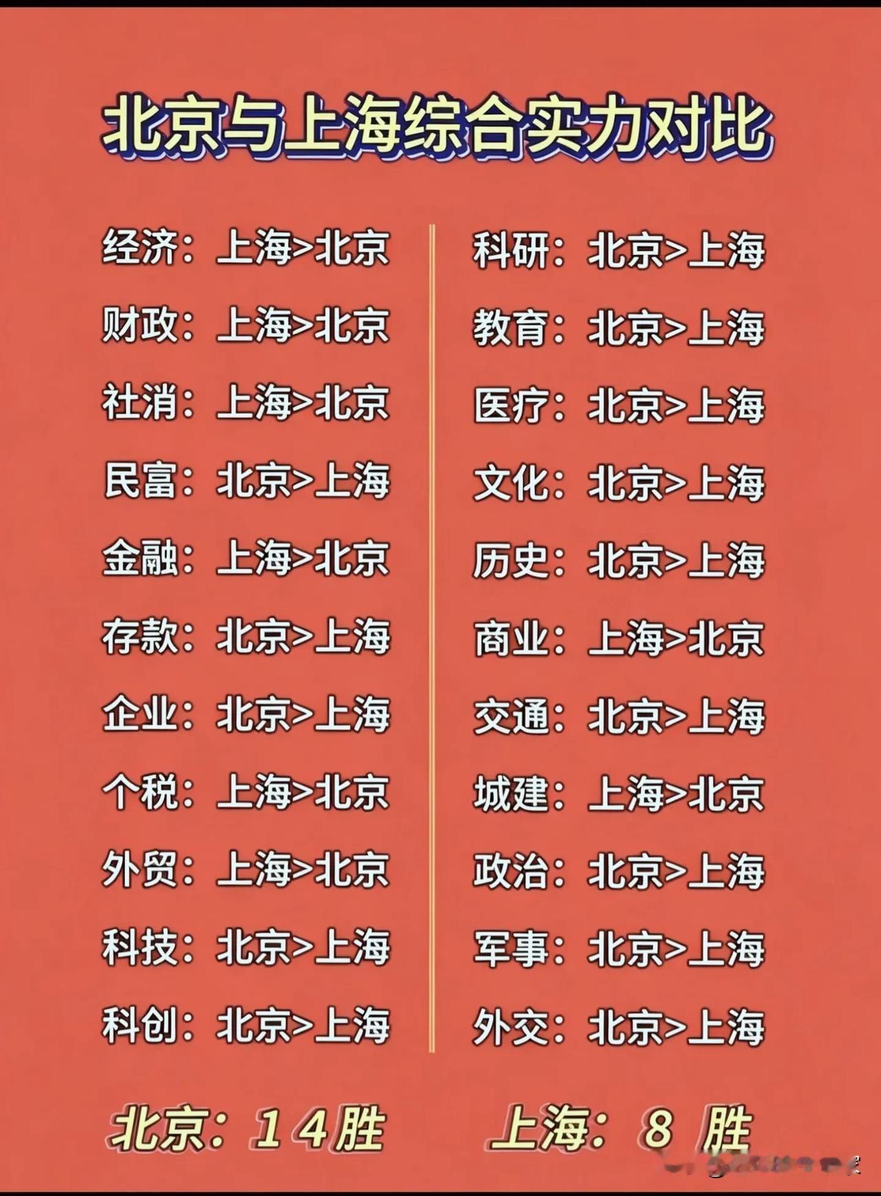 京沪战力榜更新！14:8，这届双城PK有点意思！
 
刷到一张京沪综合实力对比图