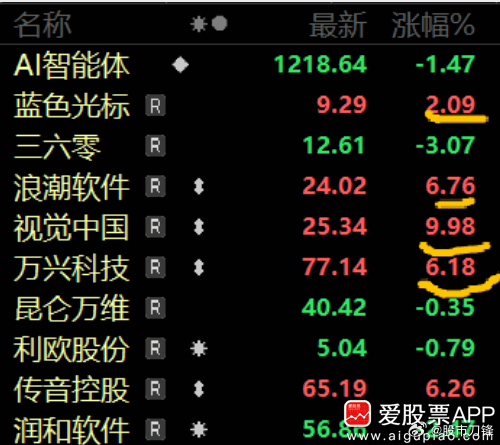 周末科技方向挺热闹的，国内外有多个利好消息传来：1、谷歌新发布的Gemini 3