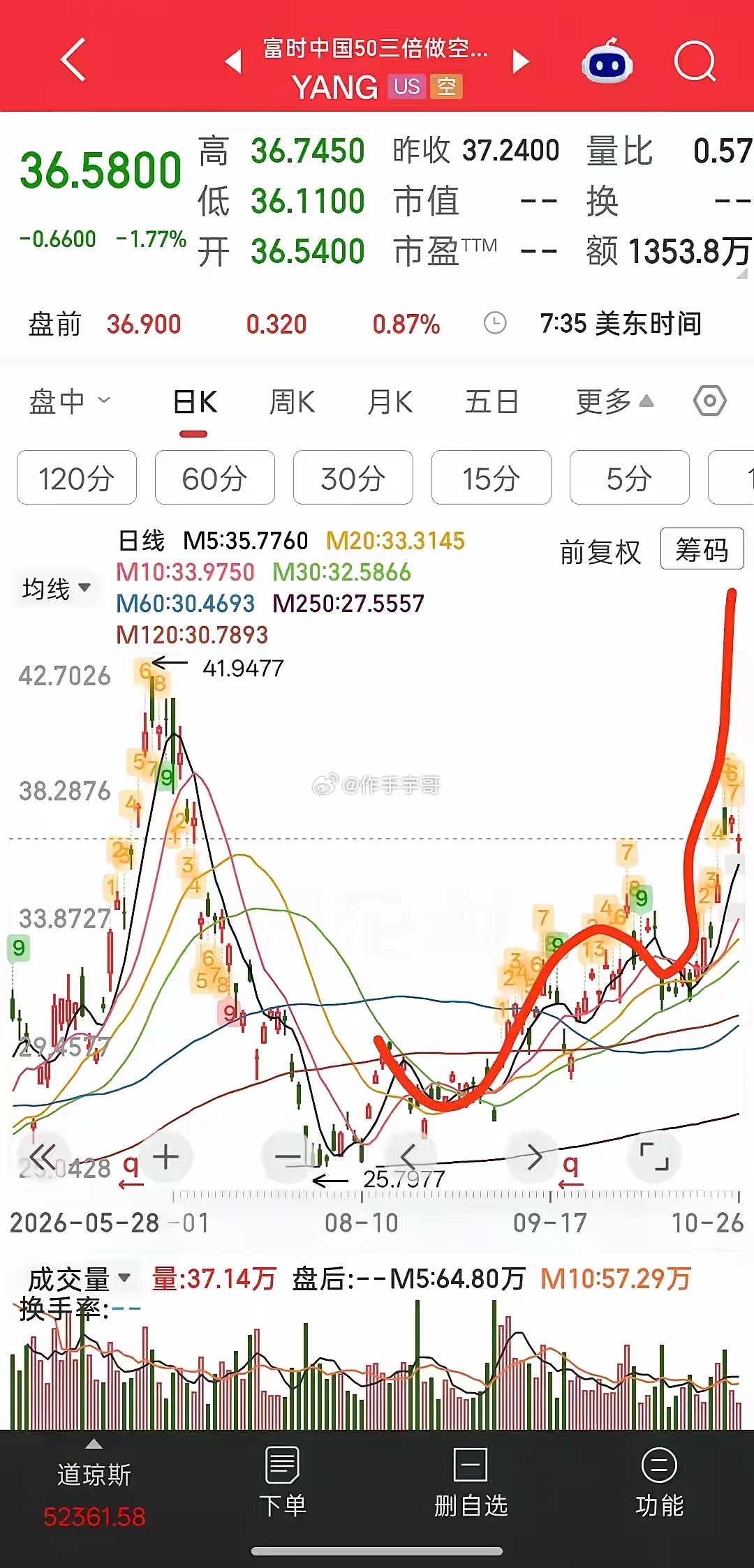 富时中国50三倍做空要开始走加速主升浪的最后半段了，大家想一想，咱们大a是不是也