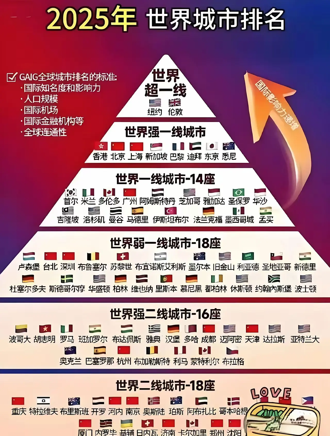 2025年世界城市排名。