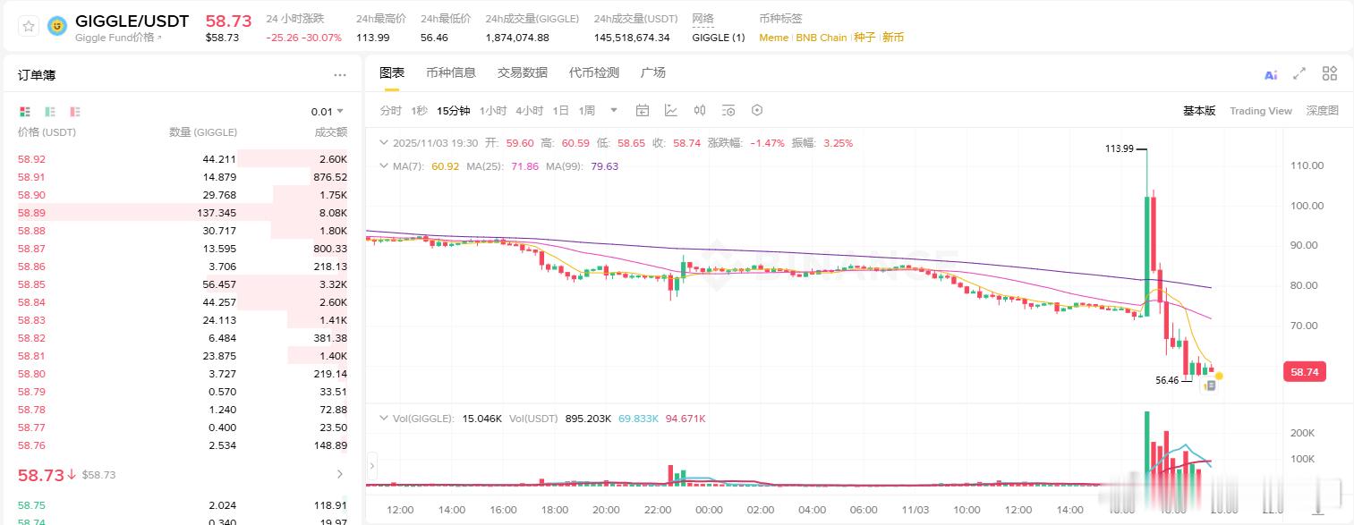 GIGGLE这次真的是彻底GG了信仰崩塌，这就是币圈，要学会接受！ ​​​