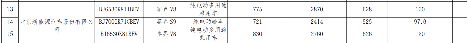 享界V8对于电池还是比较慷慨的不过也确实比较符合其家庭的定位想想也蓄势待发的问界