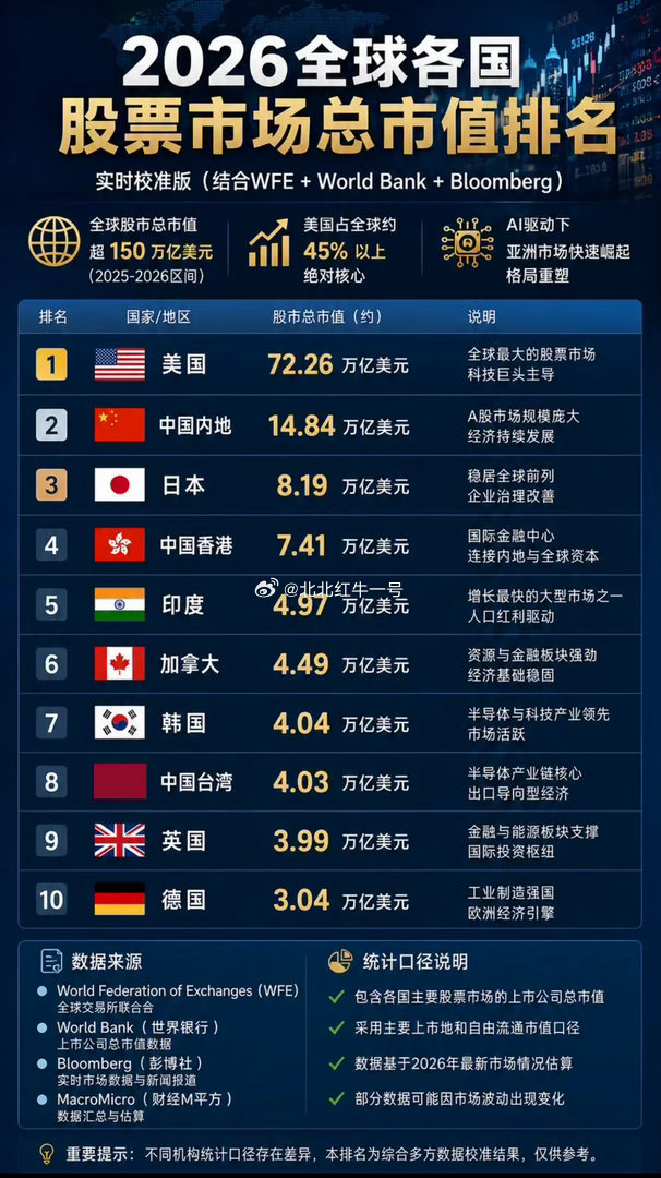 全球股市指数排名前10。 总市值第一的美股72.26万亿美元，第二名是中国A股1