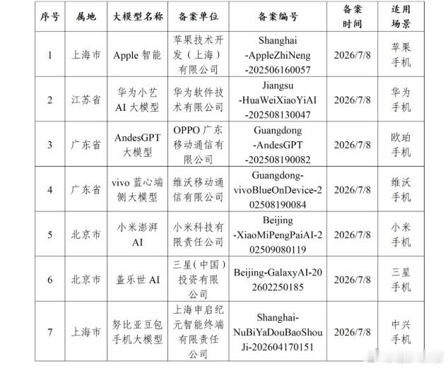 苹果AI在国内重磅落地网信办发布7款提供手机端侧生成式人工智能服务备案信息，其中