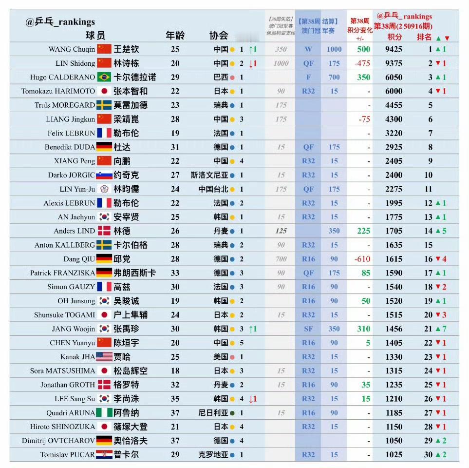 王楚钦🇨🇳重返世界第一！
世界乒联第38周男单世界排名发布，如图所示。
本周