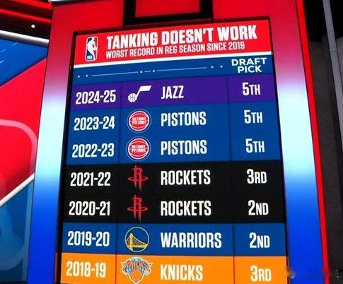 上一支战绩最差的球队拿到状元签，还是2018年的太阳队。但是他们选了艾顿