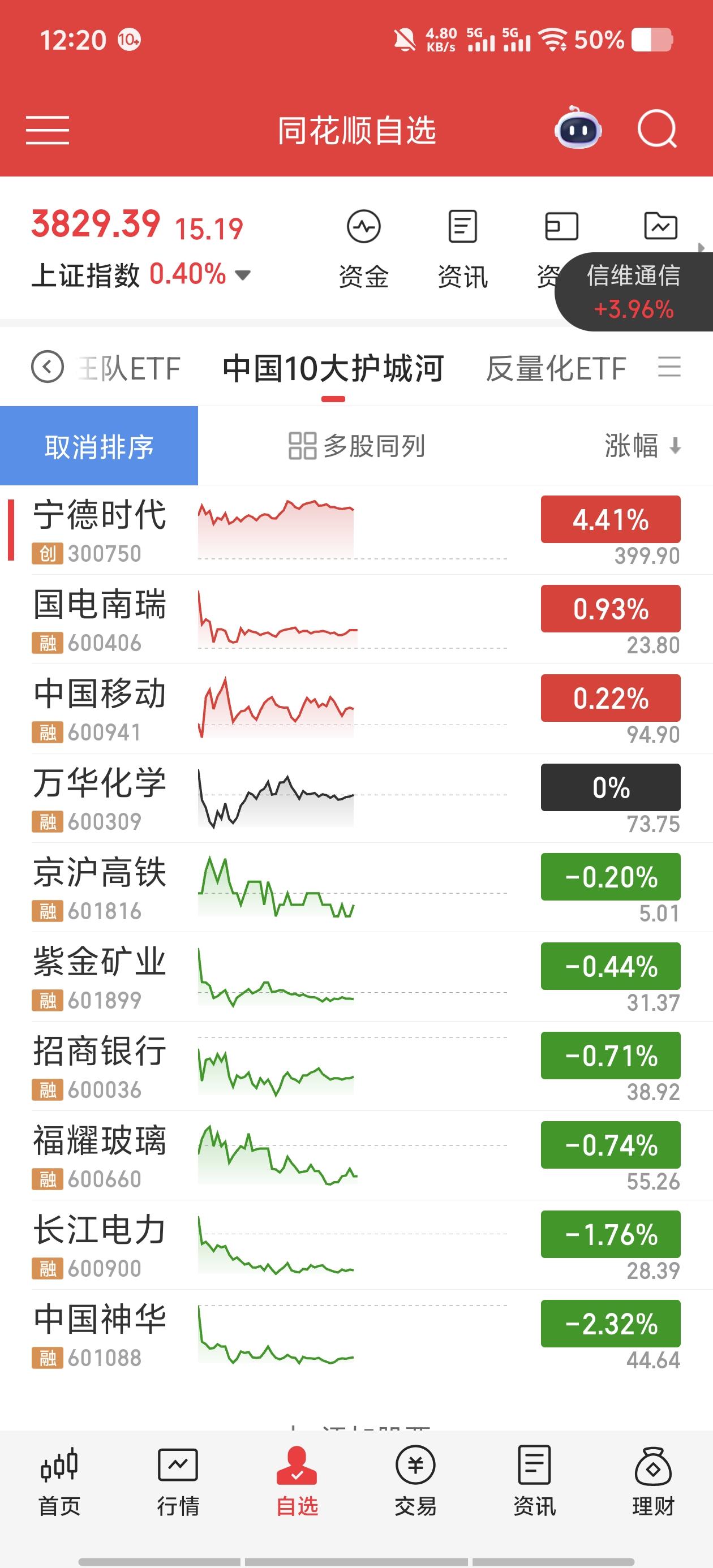 宁德时代今天高开近4%，398.01元开盘，然后呢？冲到403.8就掉头往下，跟